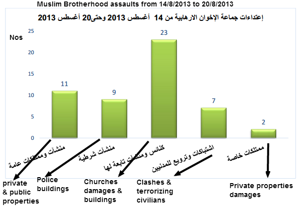 Muslim Brotherhood assaults from 14 to 20 August 2013