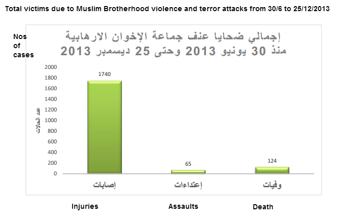 Muslim Brotherhood terrorist organization in Egypt