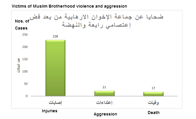 Victims of muslim Brothers violence and assaults